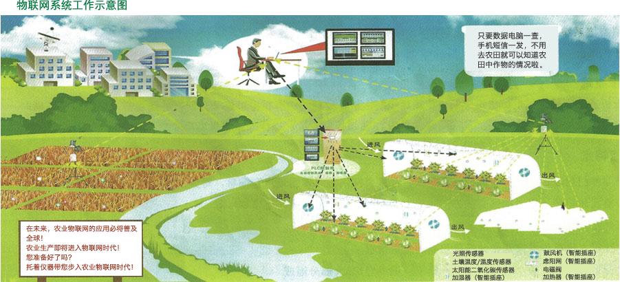 所谓农业物联网就是物联网技术在农业生产,经营,管理和服务中的应用.
